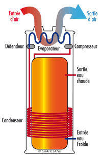 Fonctionnement chauffe-eau thermodynamique