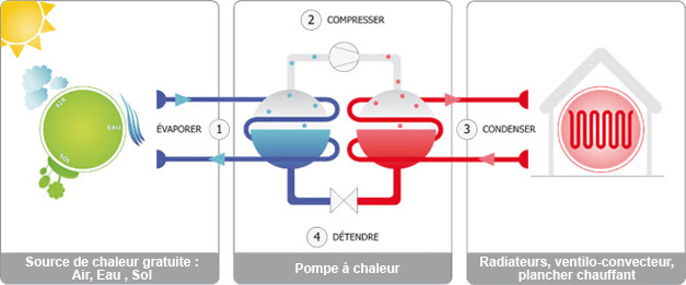 Solutions Energies Renouvelables Pompe à chaleur Thermaclim Narbonne